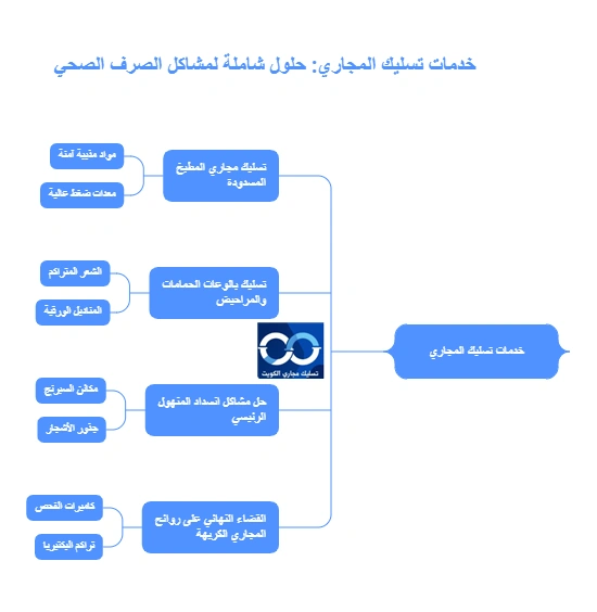 خدمات تسليك مجاري الشهداء المتكاملة
