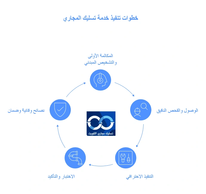 خطوات تنفيذ خدمة تسليك المجاري