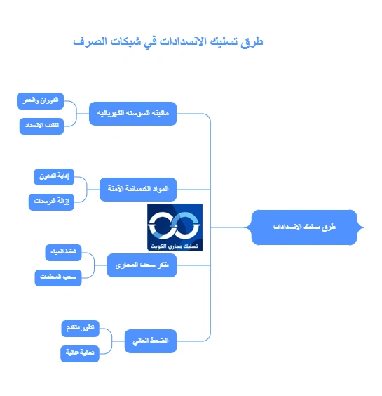 طرق تسليك مجاري الزهراء التي نعتمدها