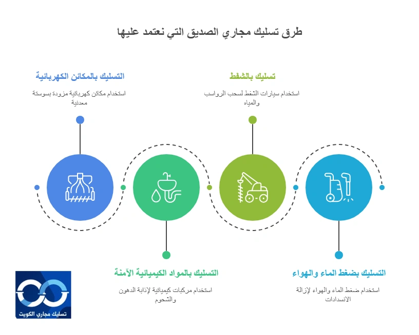 طرق تسليك مجاري الصديق التي نعتمد عليها