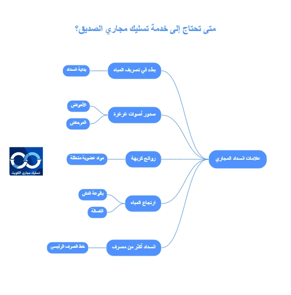 متى تحتاج إلى خدمة تسليك مجاري الصديق؟