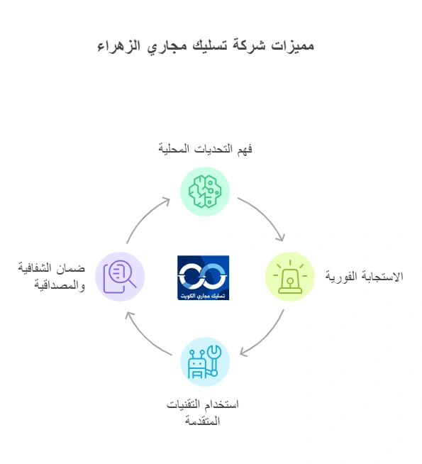مميزات شركة تسليك مجاري الزهراء