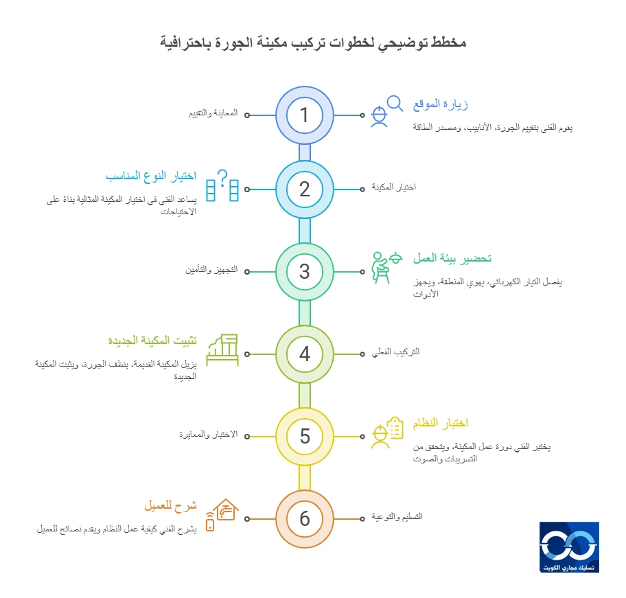 مخطط توضيحي لخطوات تركيب مكينة الجورة باحترافية