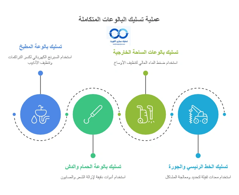خدمات تسليك بالوعات الكويت التي نقدمها