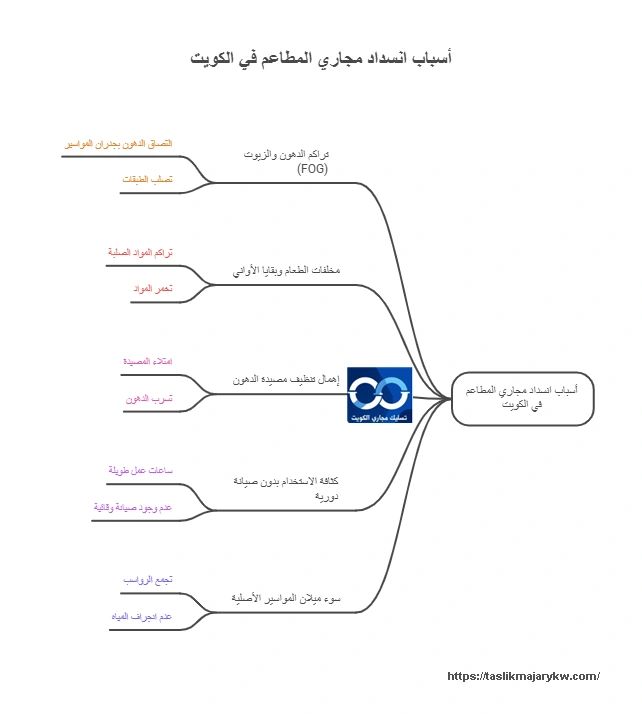 أسباب انسداد مجاري المطاعم في الكويت