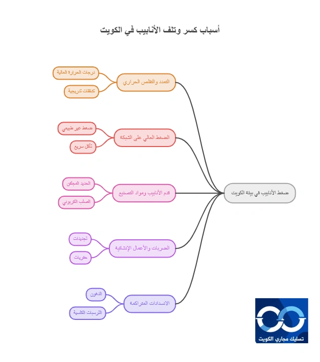 أسباب كسر وتلف الأنابيب في الكويت