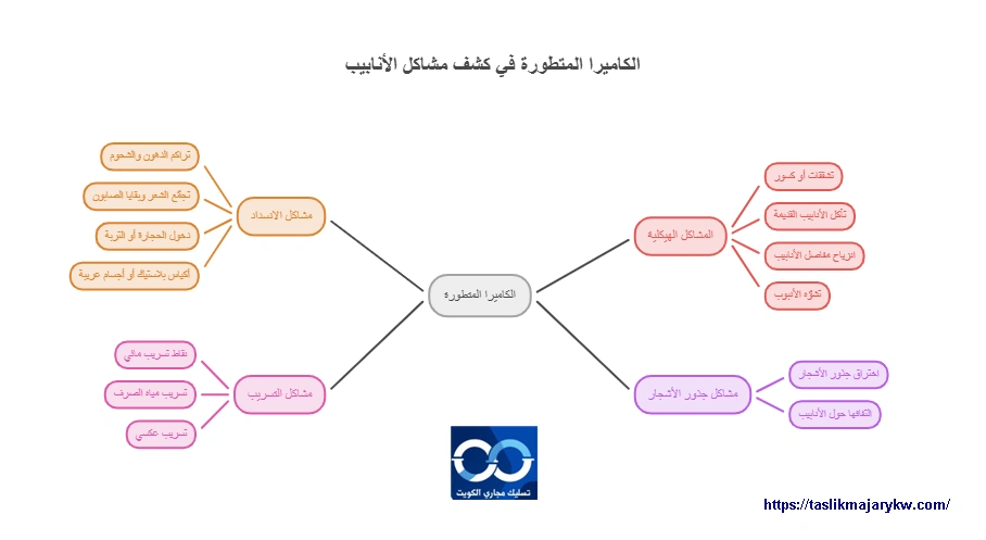أنواع المشاكل اللي تكشفها كاميرا المجاري
