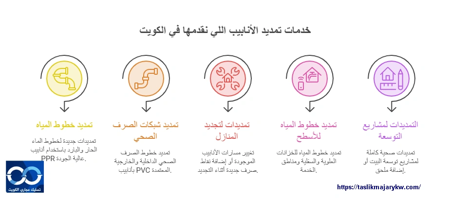 خدمات تمديد الأنابيب اللي نقدمها في الكويت
