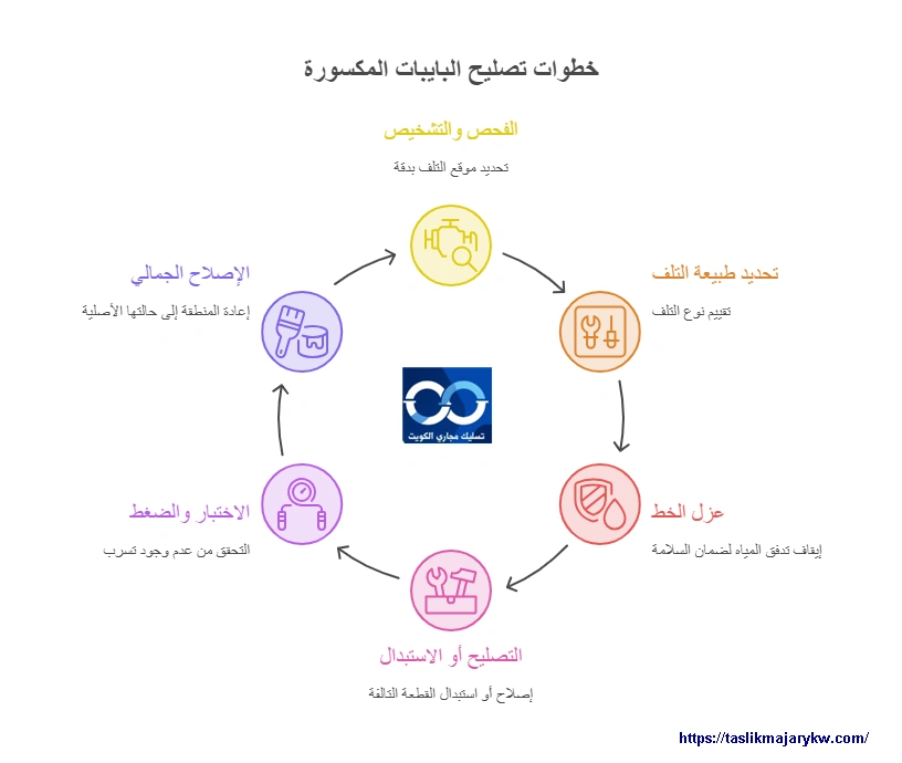 خطوات تصليح البايبات المكسورة