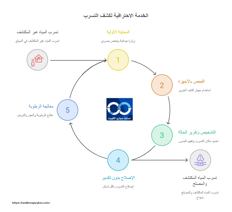 مراحل خدمة كشف تسربات المياه بالكويت بشكل احترافي