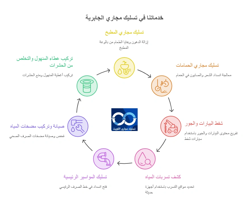خدماتنا في تسليك مجاري الجابرية