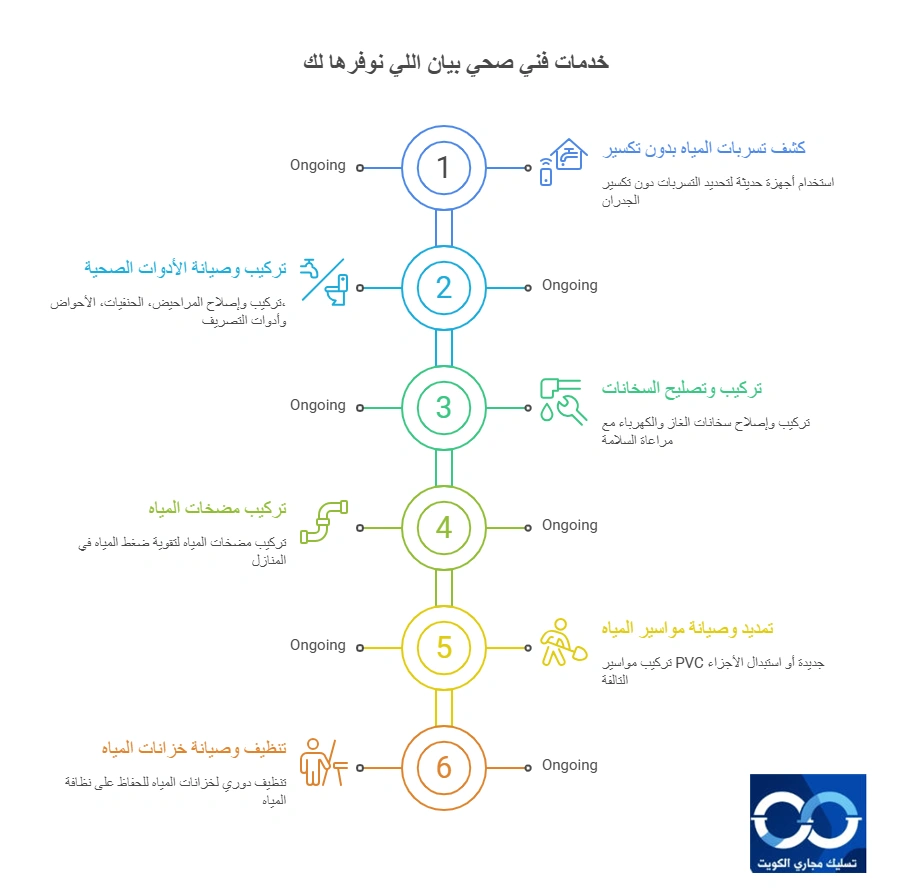 خدمات فني صحي بيان اللي نوفرها لك