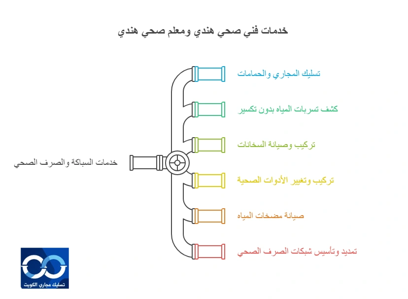 خدمات فني صحي هندي ومعلم صحي هندي 