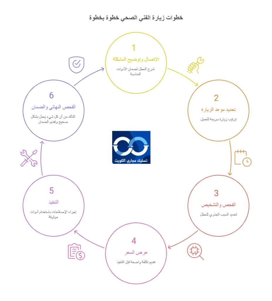 خطوات زيارة الفني الصحي خطوة بخطوة