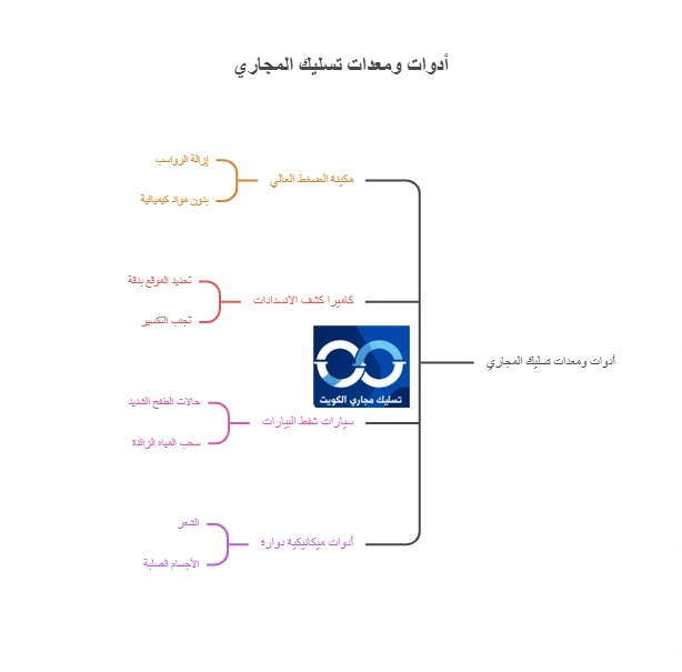 مخطط توضيحي لأدوات ومعدات تسليك المجاري