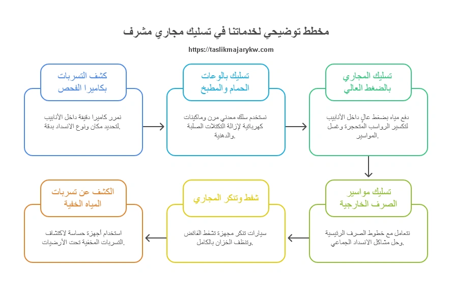 مخطط توضيحي لخدماتنا في تسليك مجاري مشرف